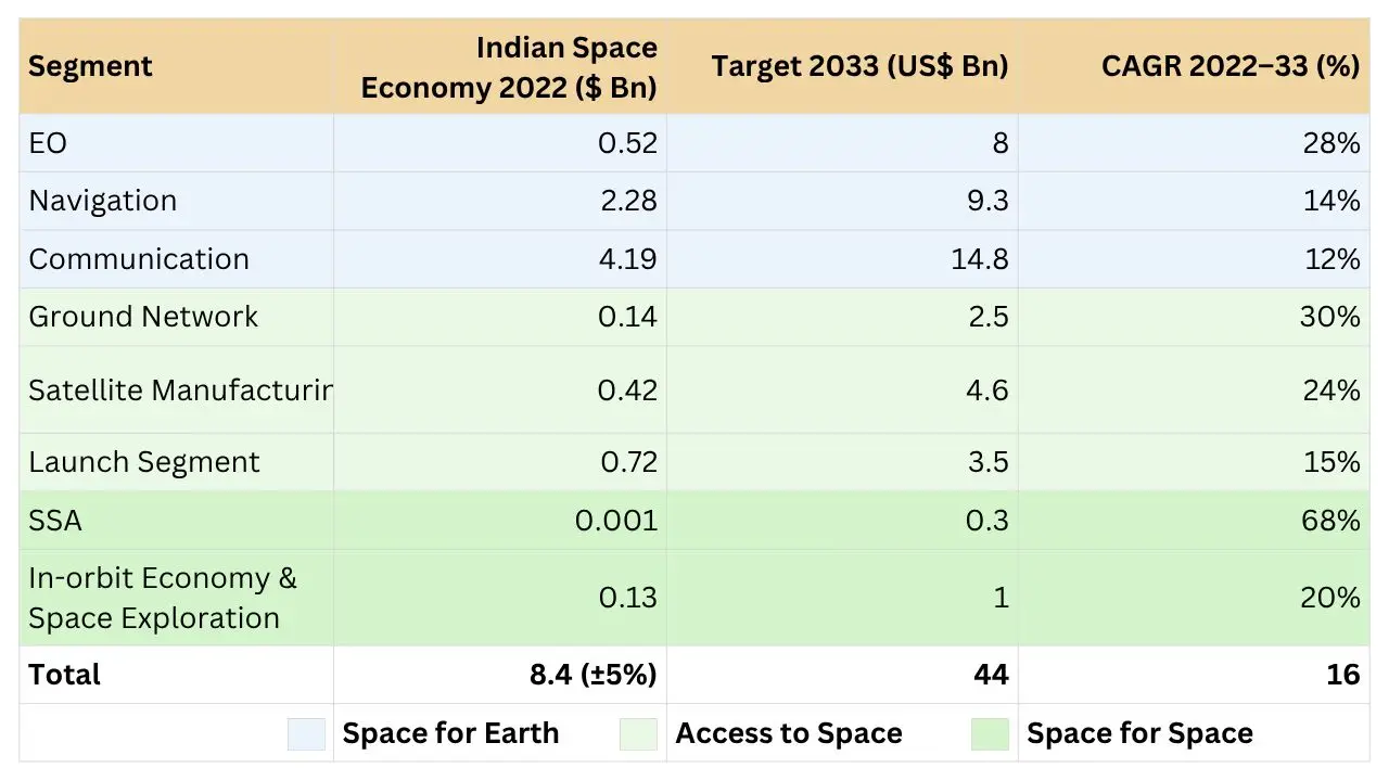 Decadal Vision And Strategy for Indian Space Economy, IN-SPACe
